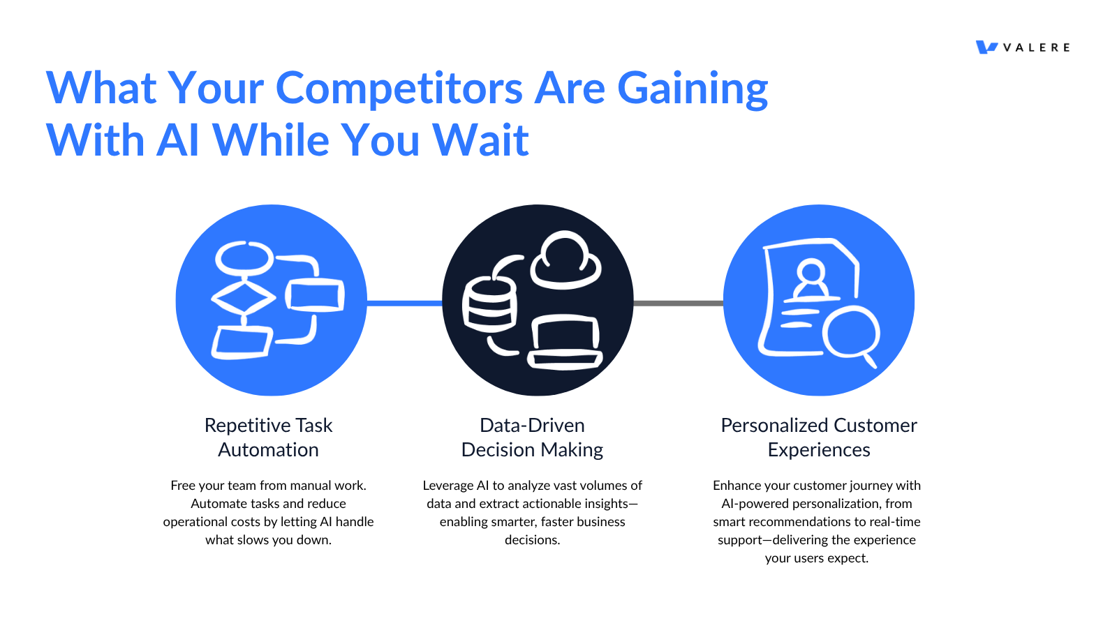 Slide titled “What Your Competitors Are Gaining With AI While You Wait.” It features three circular icons with corresponding headings and descriptions: Repetitive Task Automation – Icon of a flowchart. "Free your team from manual work. Automate tasks and reduce operational costs by letting AI handle what slows you down." Data-Driven Decision Making – Icon of a database, cloud, and monitor. "Leverage AI to analyze vast volumes of data and extract actionable insights—enabling smarter, faster business decisions." Personalized Customer Experiences – Icon of a user profile with a magnifying glass. "Enhance your customer journey with AI-powered personalization, from smart recommendations to real-time support—delivering the experience your users expect."